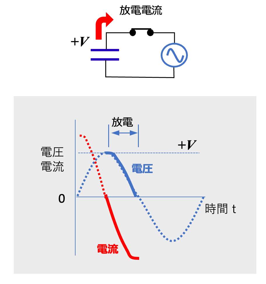 図5 コンデンサに流れる交流電流（放電による逆方向の電流）