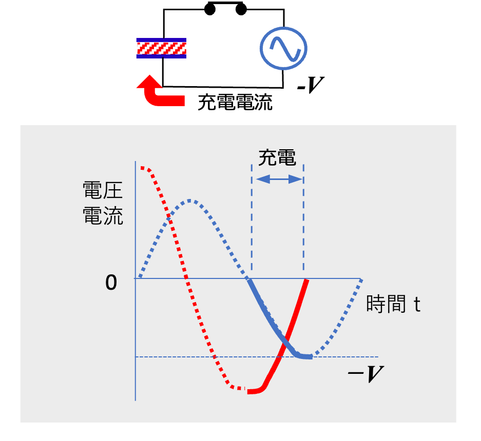 図6 コンデンサに流れる交流電流（充電による逆方向の電流）