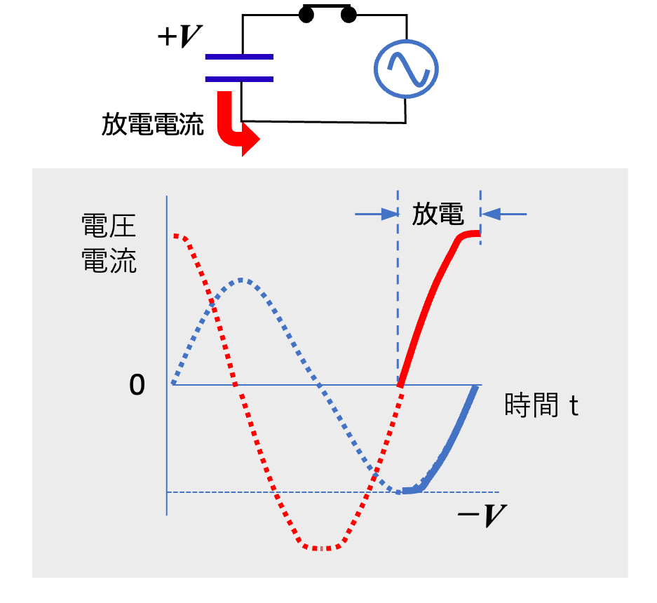 図7 コンデンサに流れる交流電流（放電による正方向の電流）