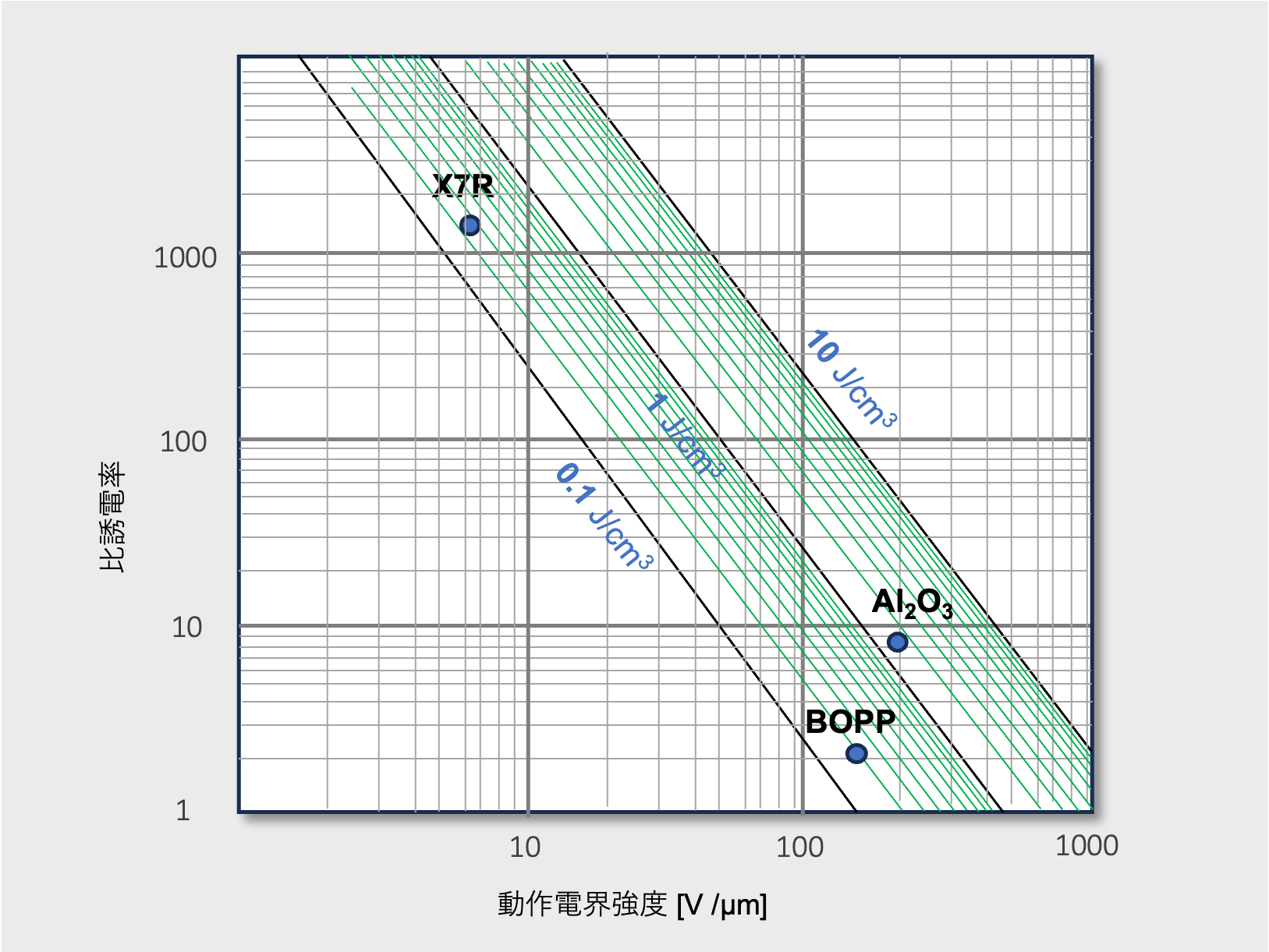 図8 各誘電体の動作電界強度・比誘電率・体積エネルギー密度の関係