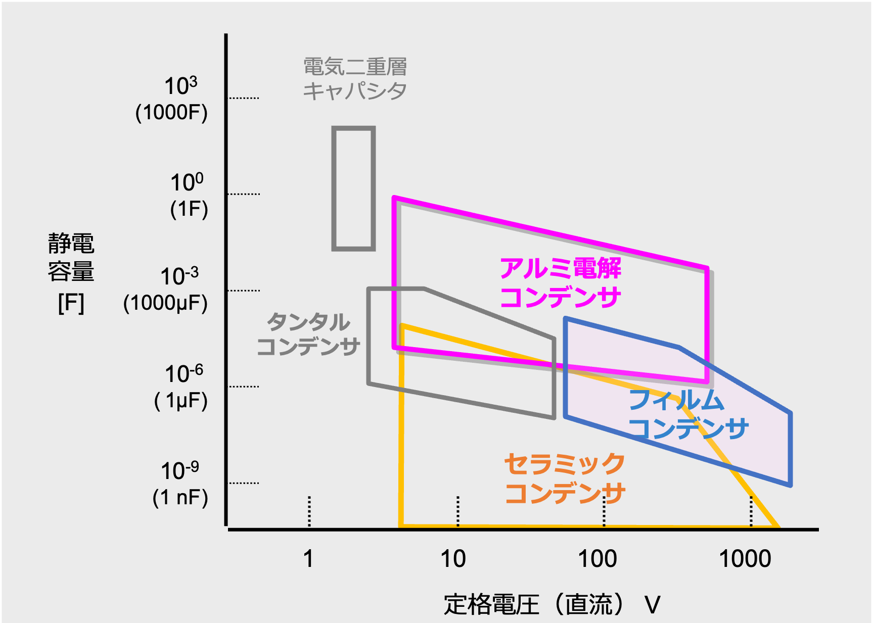 図10 代表的なコンデンサの定格電圧と静電容量による棲み分け