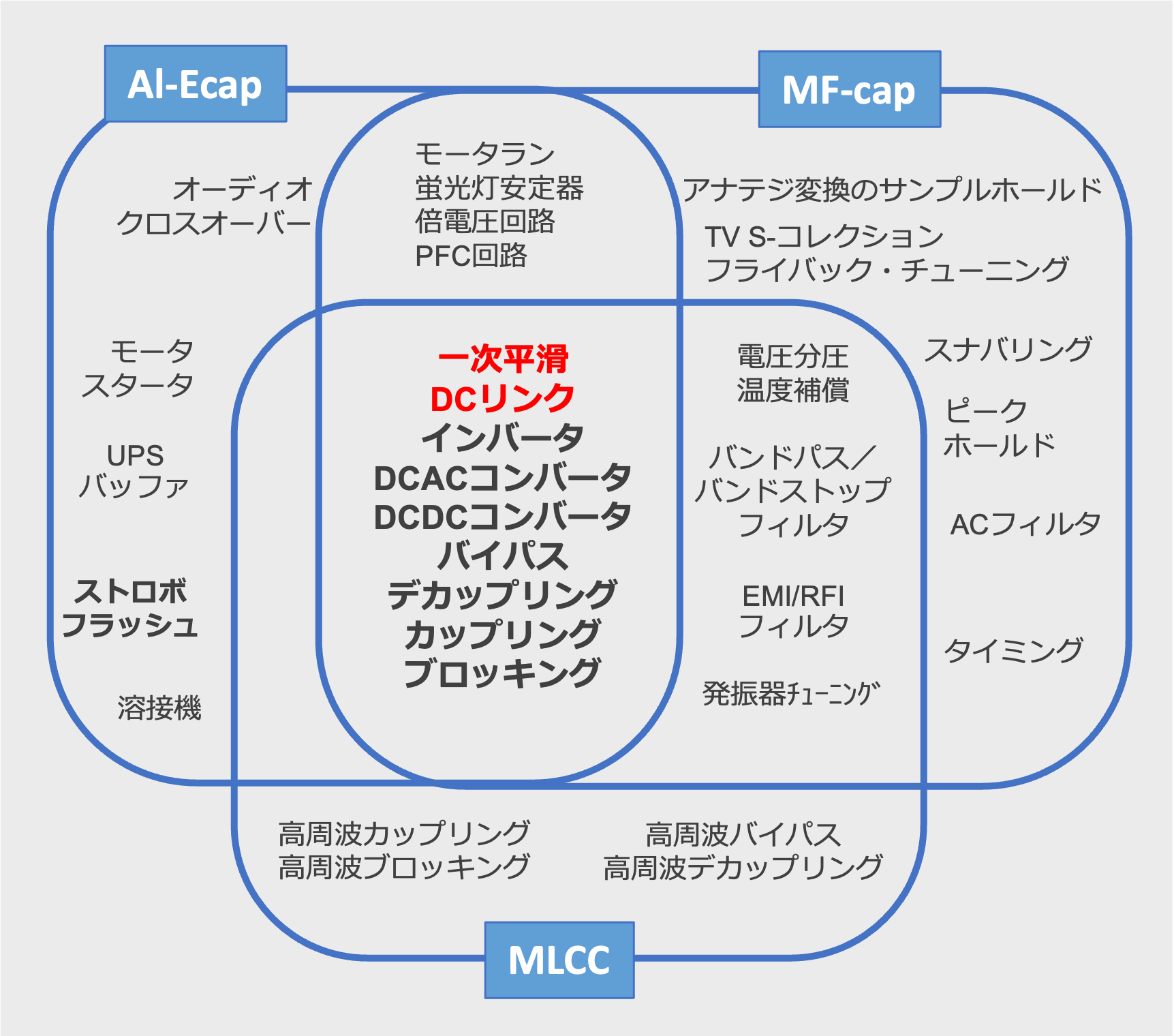 図11 Al-cap、MF-cap、MLCCのアプリケーションによる棲み分け