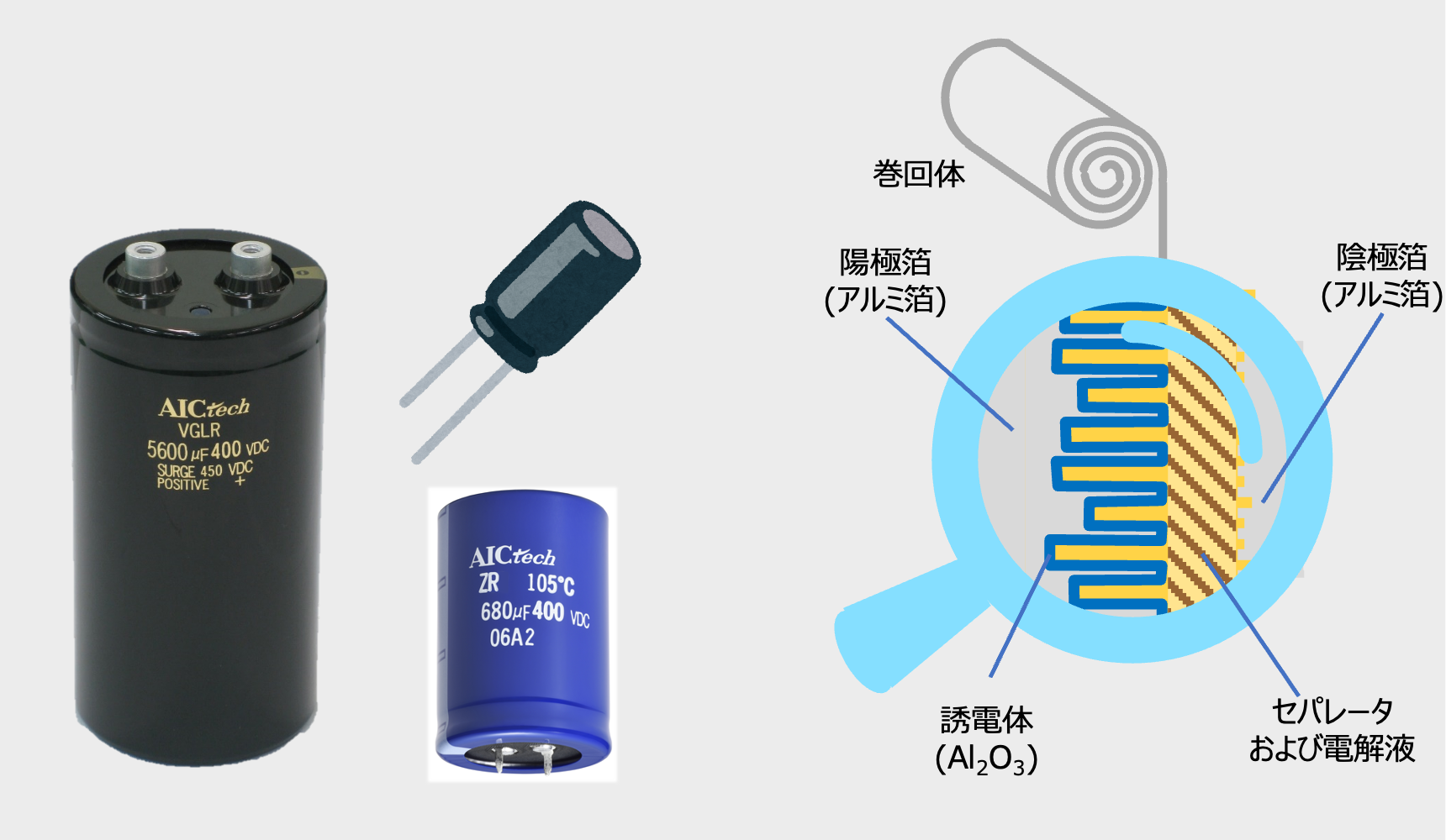 図12 アルミ電解コンデンサの外観と素子の構造