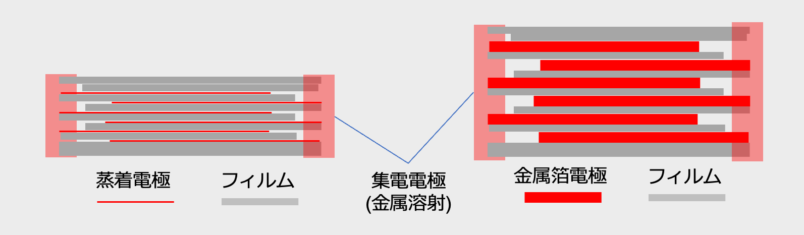 図15 蒸着電極形(左)と箔電極形(右)の断面模式図