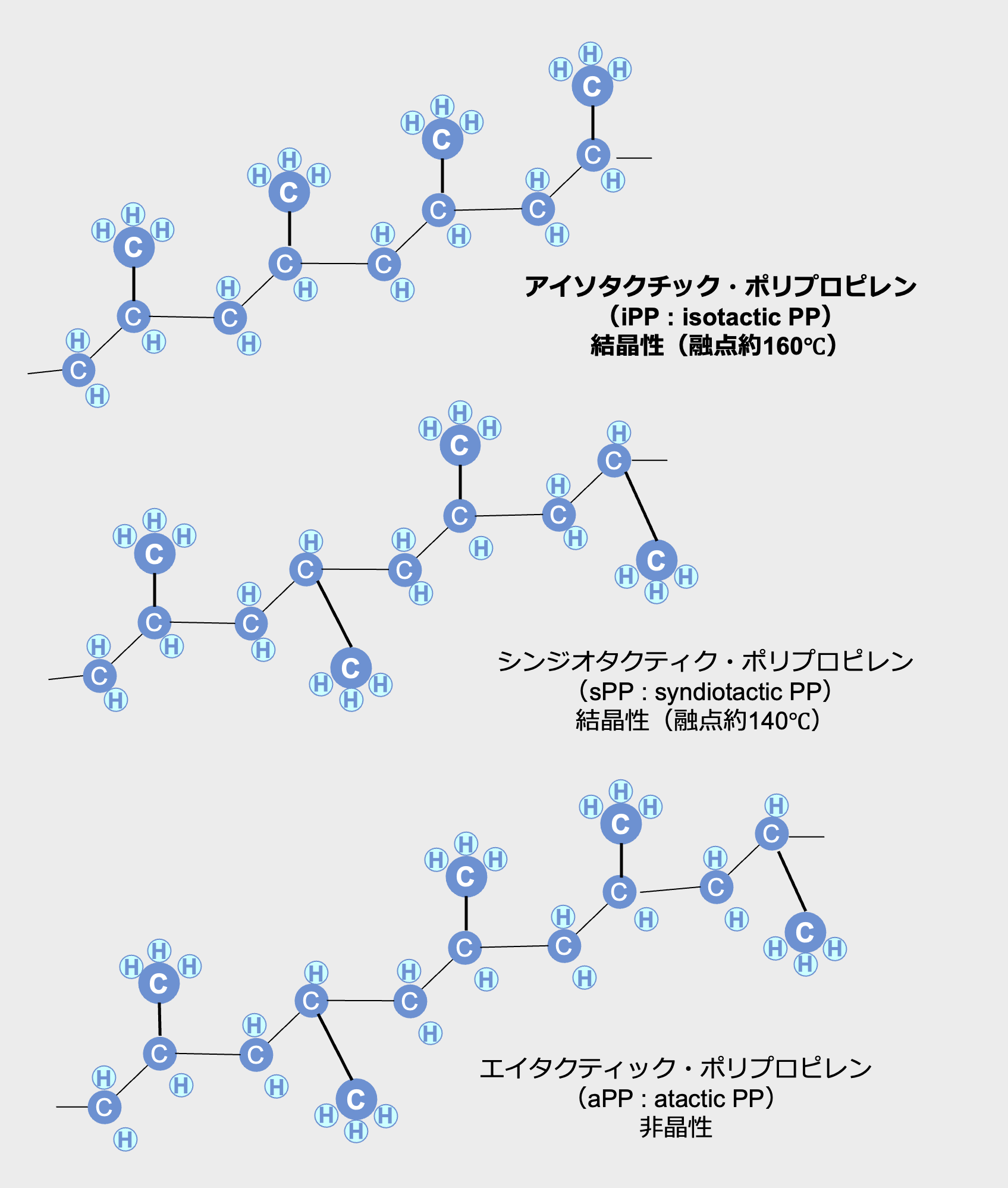 図16 ポリプロピレンの高分子構造