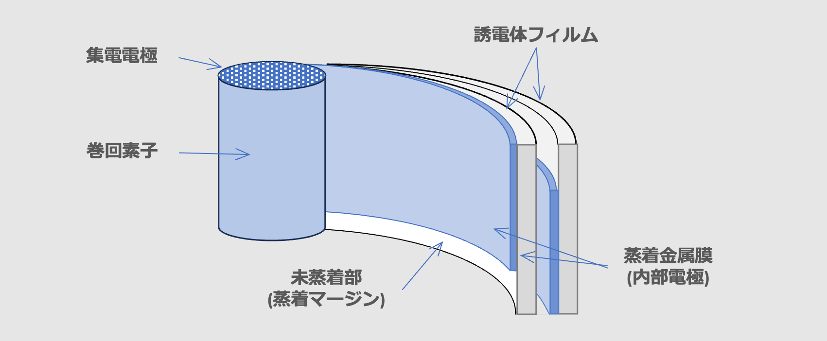 図17 巻回型MF-capの素子構造