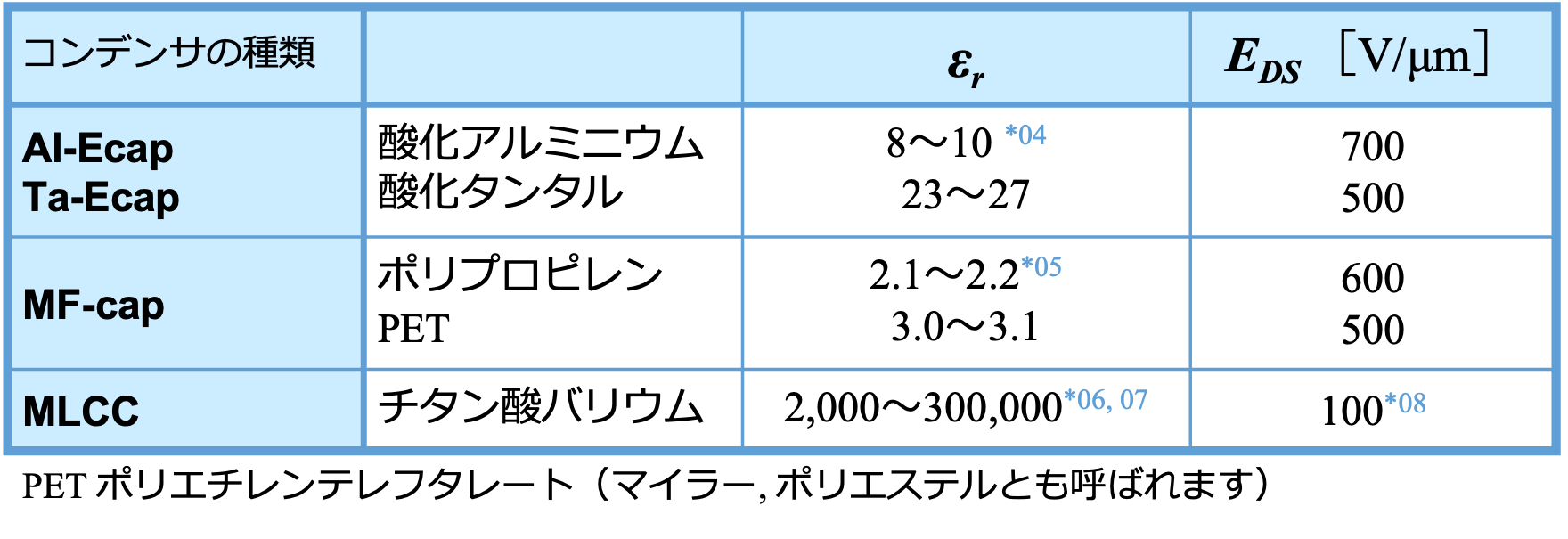 表1 各誘電体材料の比誘電率εr と誘電強度EDS