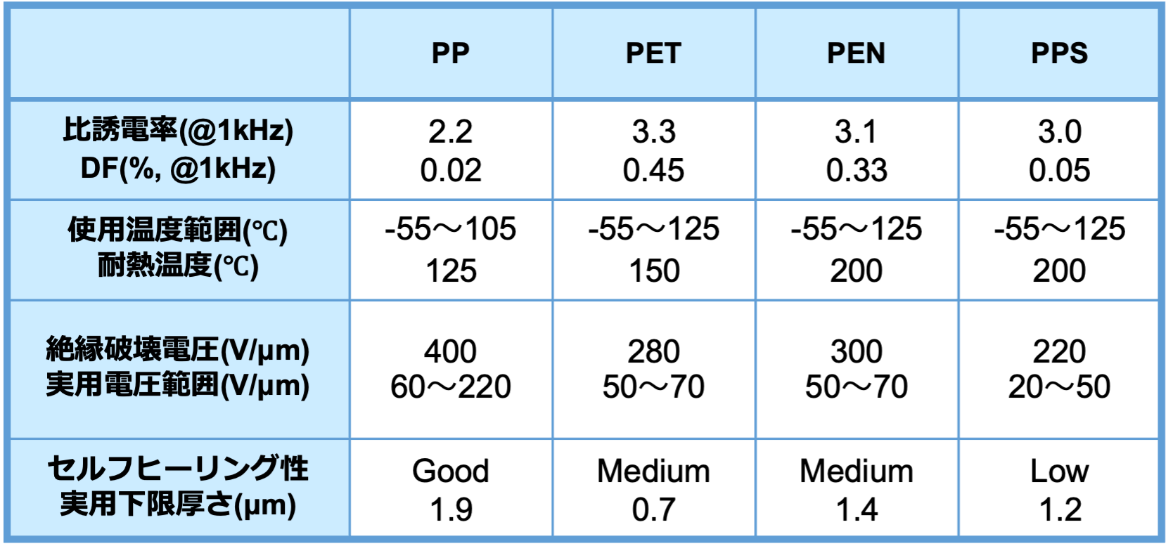 表3 誘電体フィルムの種類と特徴