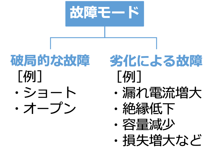 図1 コンデンサの故障モード