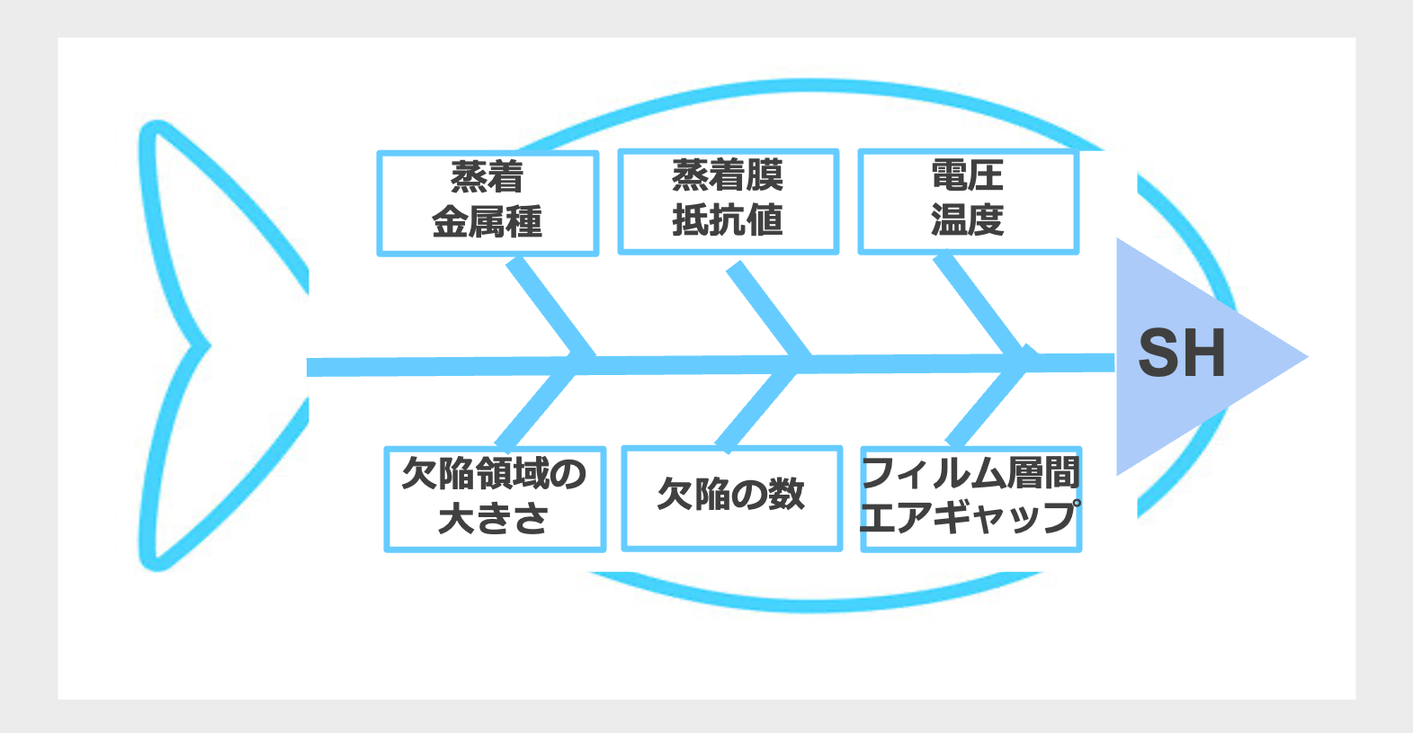 図7 SHが発生するための特性要因図(Fish bone chart)