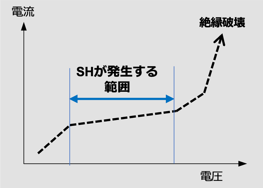 図10 欠陥部における電圧電流挙動とセルフヒーリングが発生する範囲