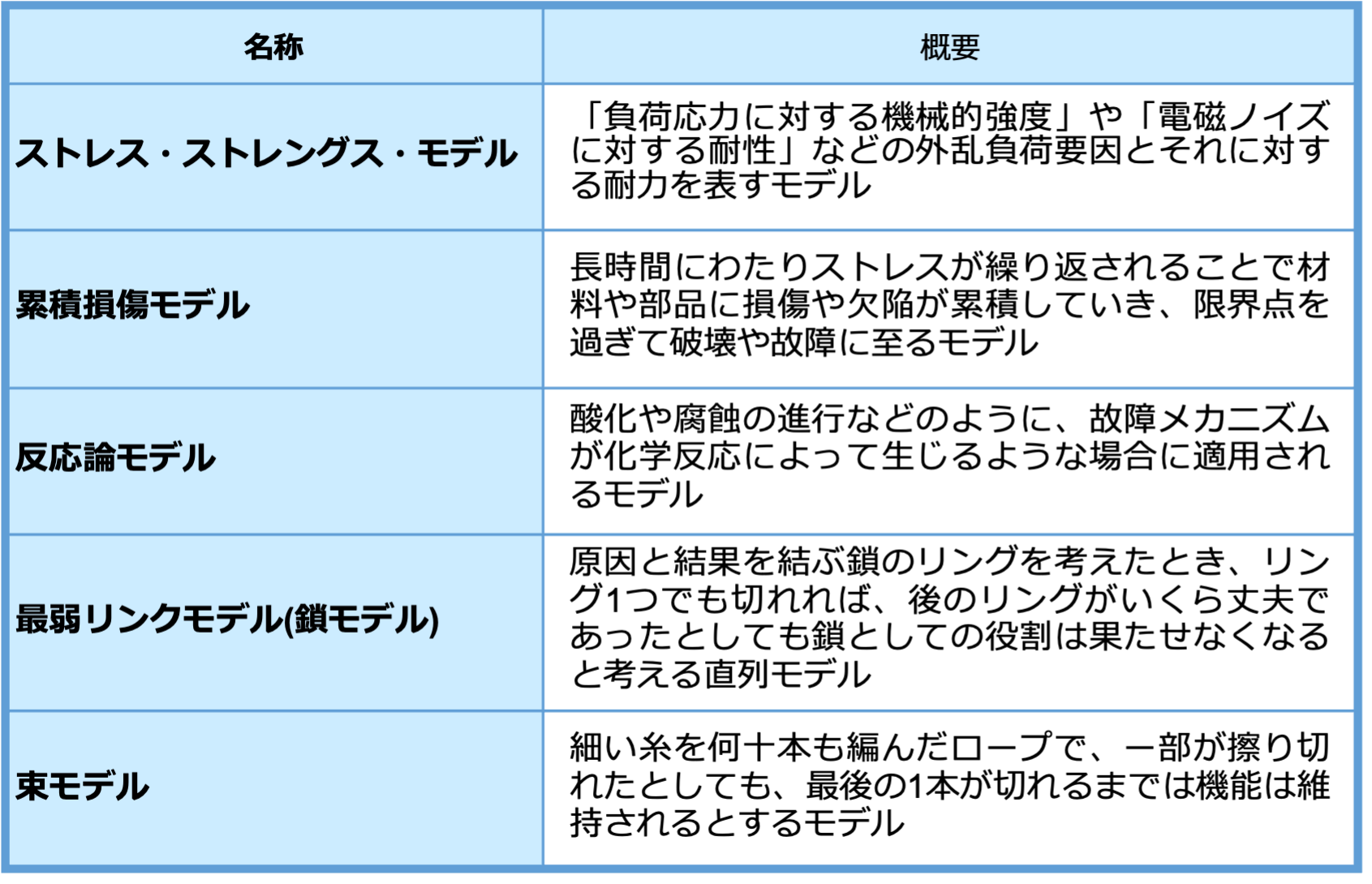 表2 故障物理における故障モデル