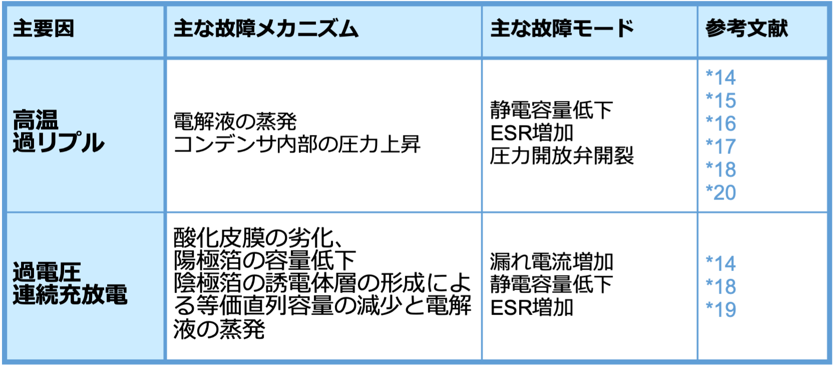 表3 Al-Ecapの故障の主要因・故障メカニズム・故障モード