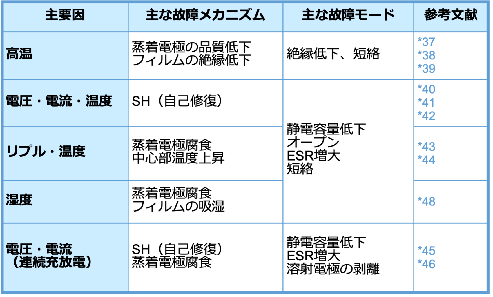 表3 MF-capの故障の主要因・故障メカニズム・故障モード