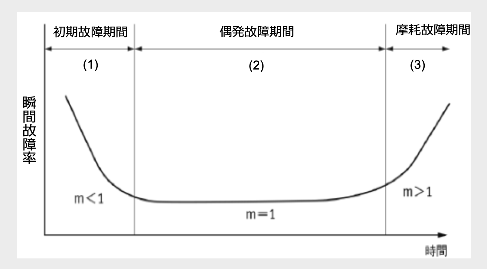 図1 瞬間故障率の時間依存性(バスタブカーブ)