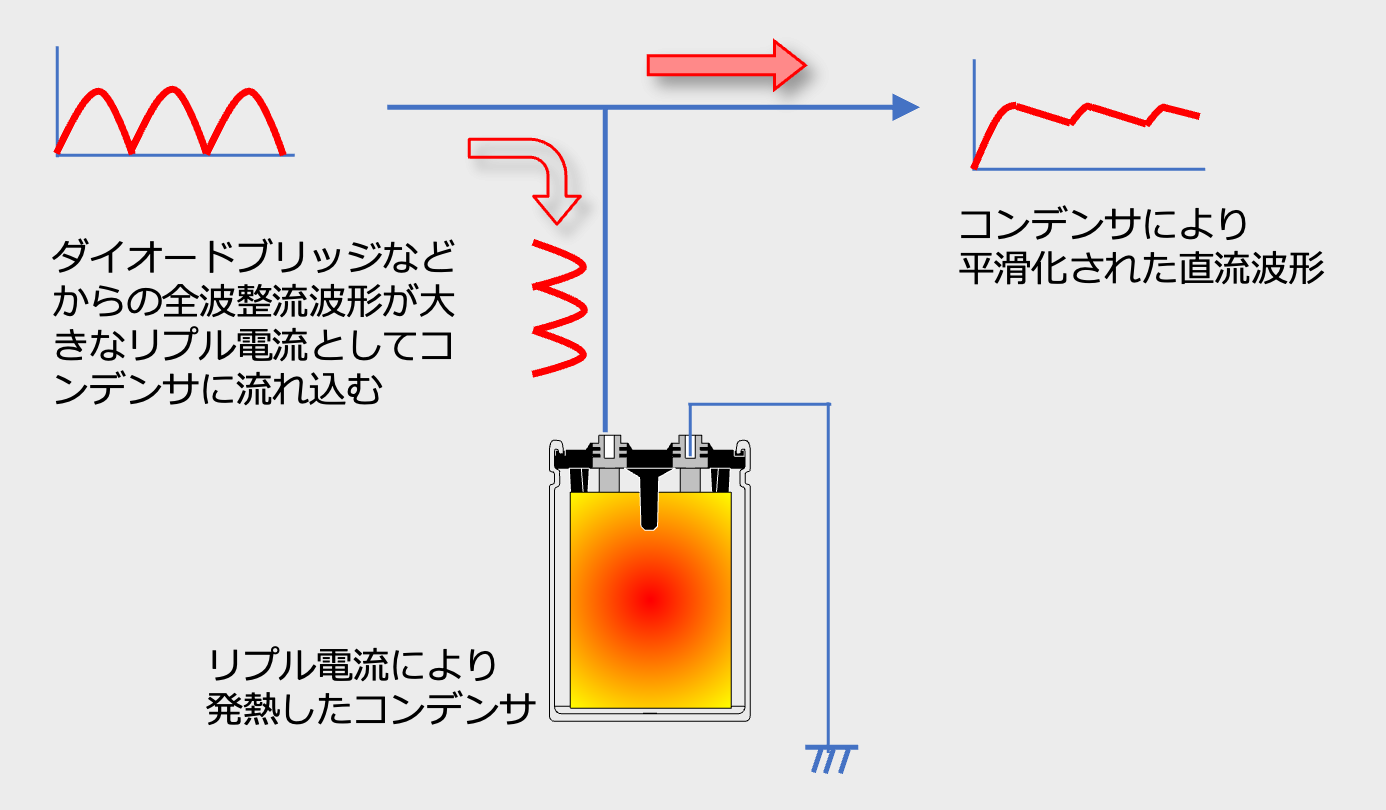 図2 コンデンサによるリプル電流の除去とコンデンサの発熱のイメージ図