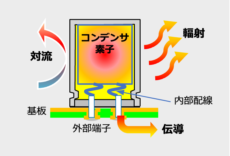 図4 Al-Ecap の対流、放射、伝導による放熱のイメージ