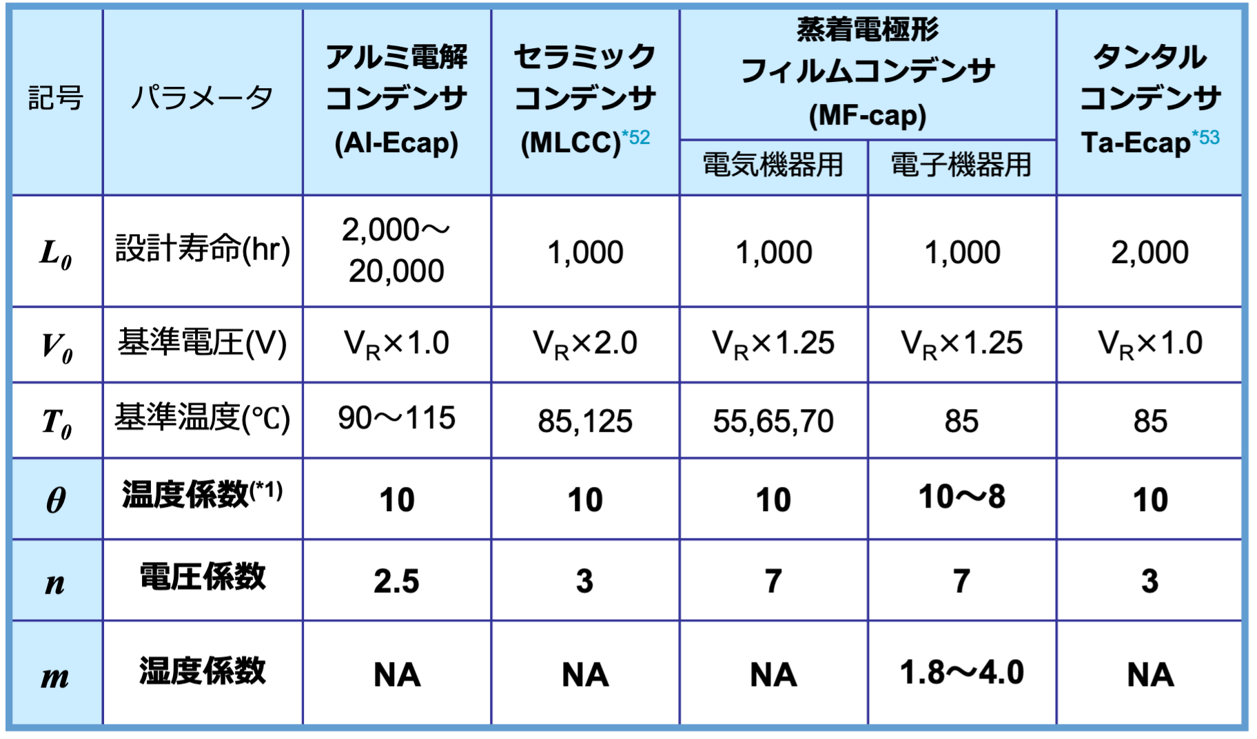 表1 各コンデンサの寿命推定のパラメータと係数