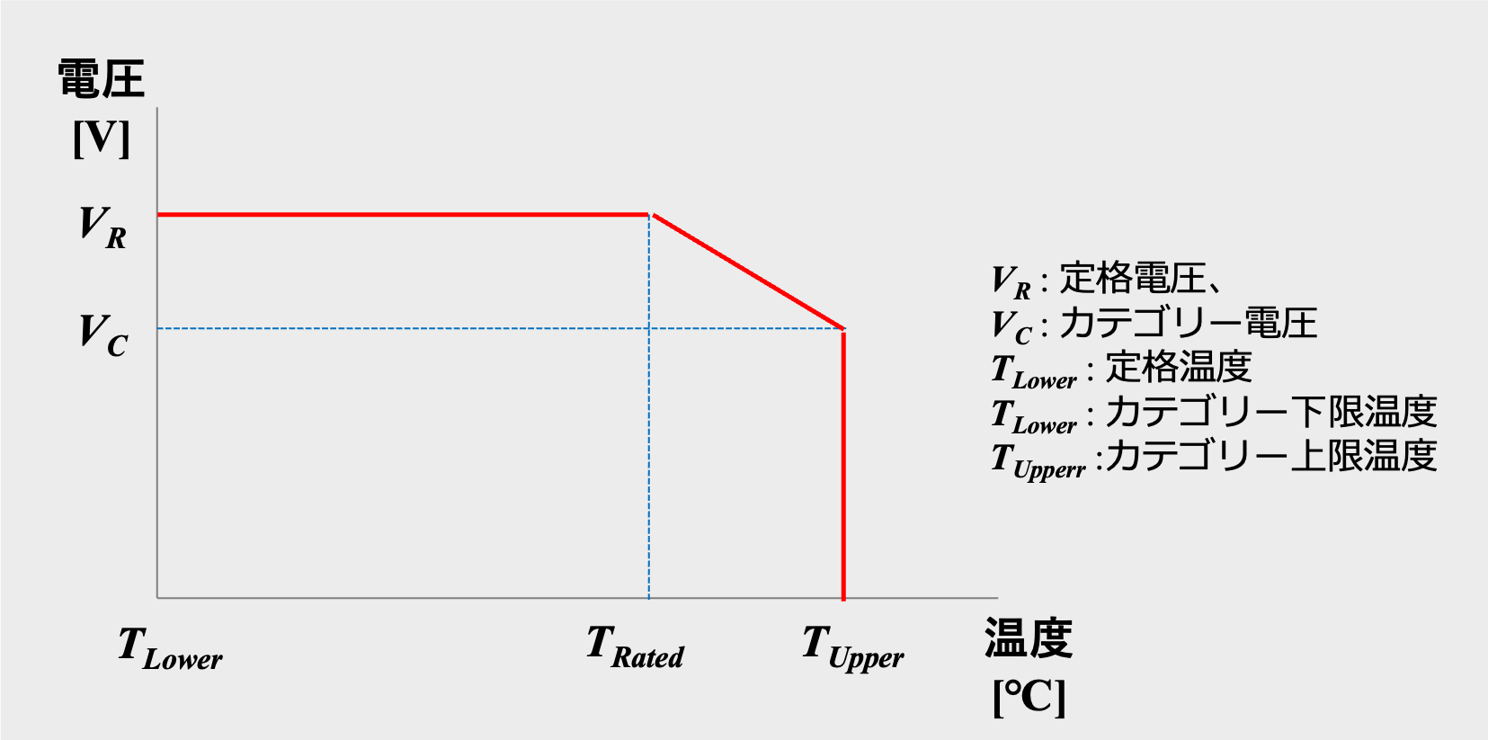 図1 コンデンサのディレーティング曲線の模式図