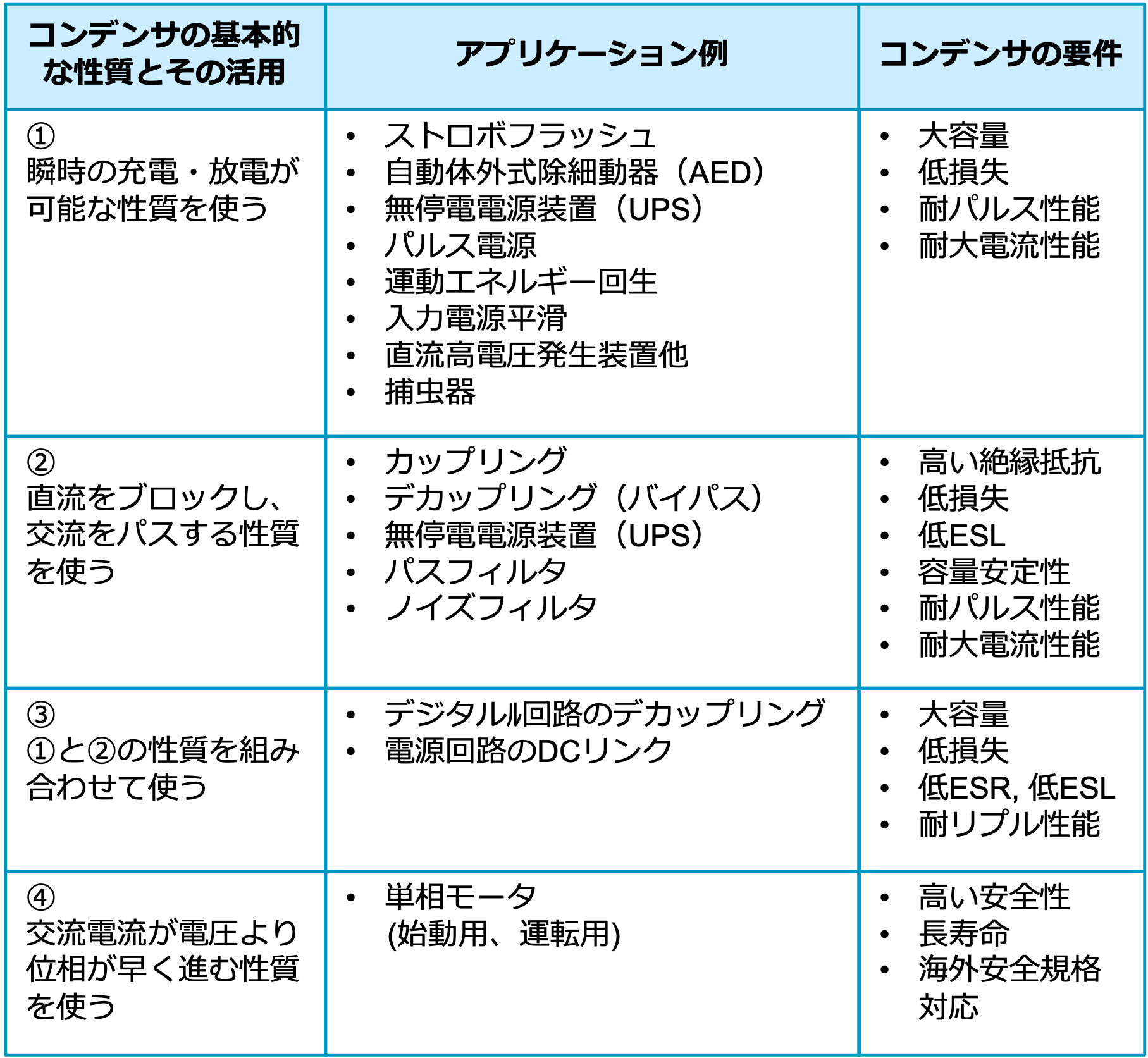 表1 コンデンサの基本的な性質とアプリケーション