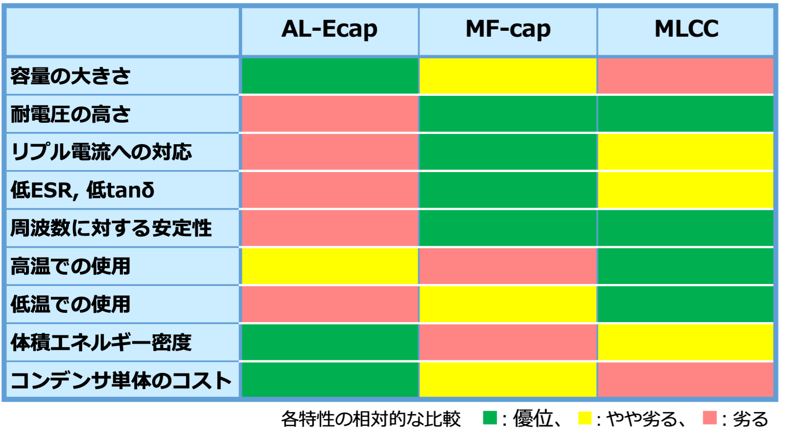 表2 各コンデンサの特徴