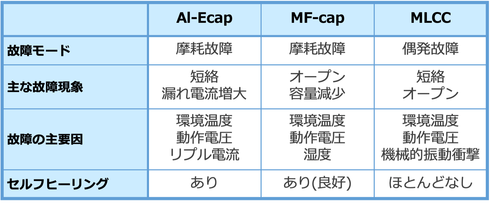 表3 各コンデンサの故障モードの違い