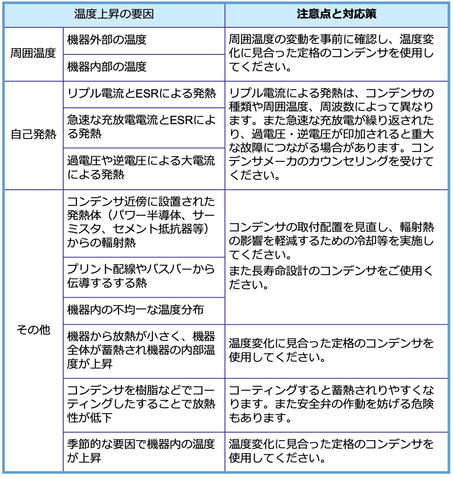 表4 温度上昇の要因と注意点・対応策