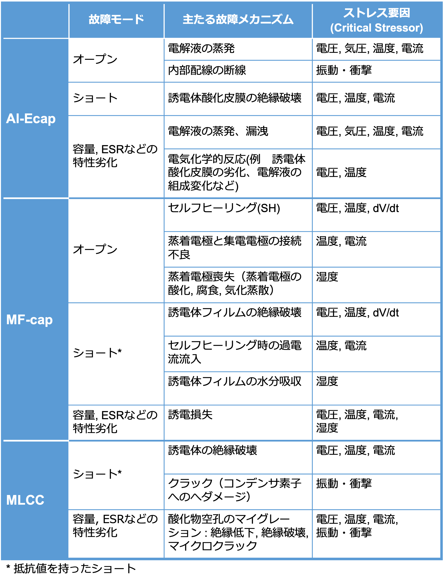 表5 Al-Ecap・MF-cap・MLCCの主な故障モード、故障メカニズム、ストレス要因